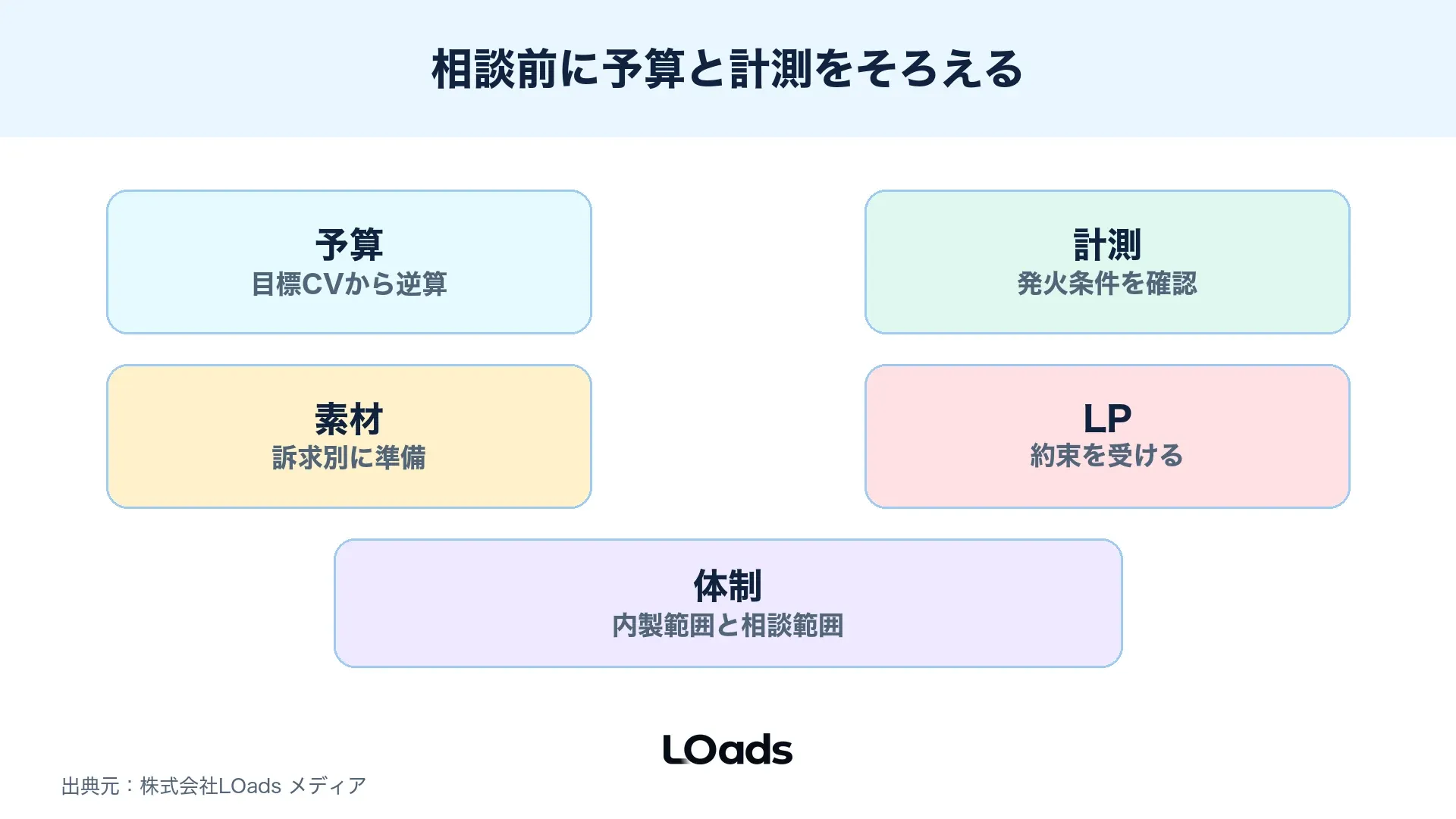 ディスプレイ広告運用の相談前に予算、計測、素材、LP、体制を確認する図解