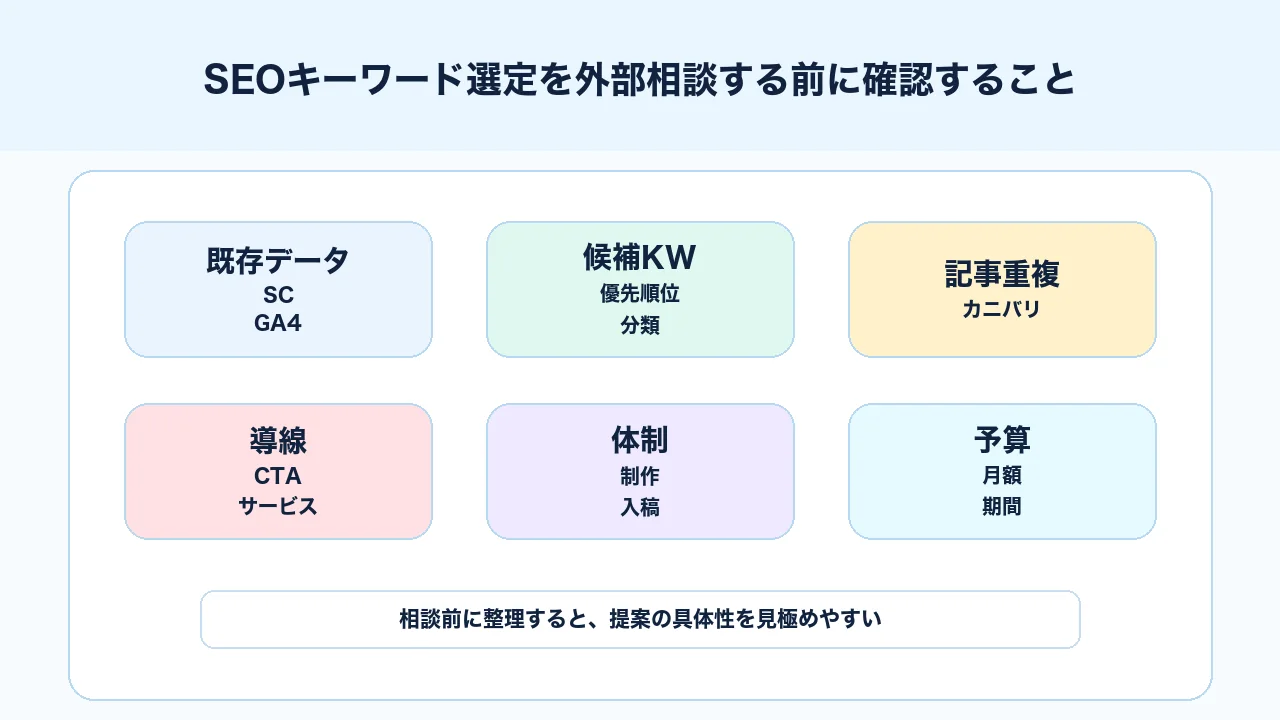 SEOキーワード選定を外部に相談すべきタイミングを既存データ、記事重複、優先順位で判断する図解
