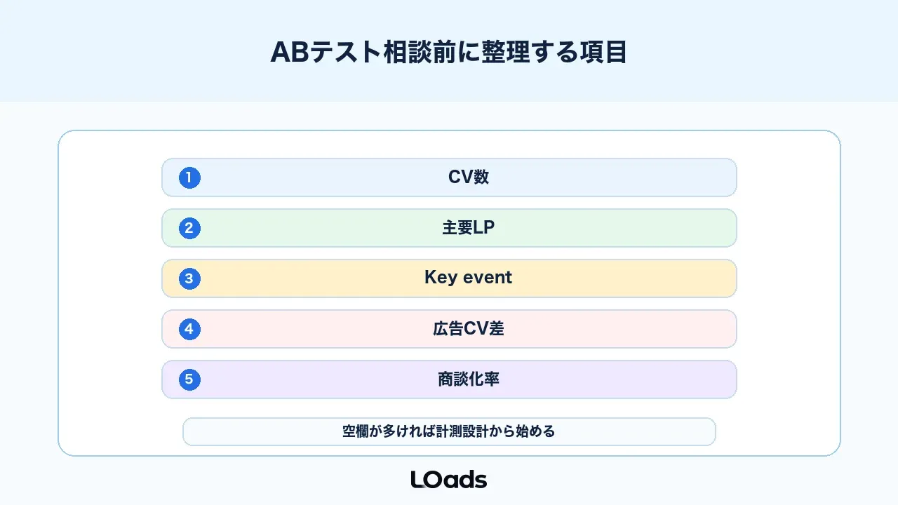ABテスト相談前に整理するチェックリスト