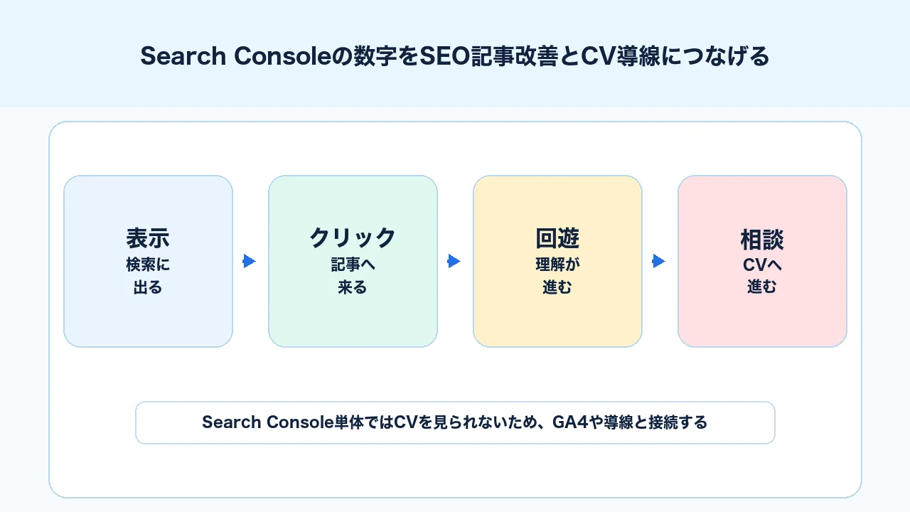 Search Consoleの表示、クリック、記事改善、回遊、問い合わせ導線をつなげて見る図解