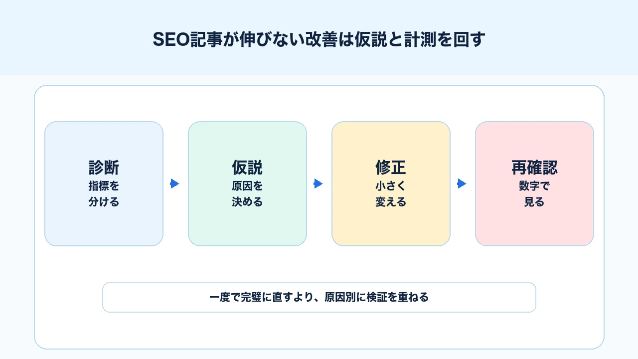 SEO記事が伸びないときに仮説、修正、計測、再改善を回す実務手順の図解