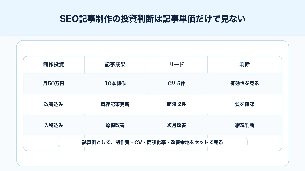 SEO記事制作の投資判断を制作範囲、記事本数、CV、商談化率、改善運用で見る図解