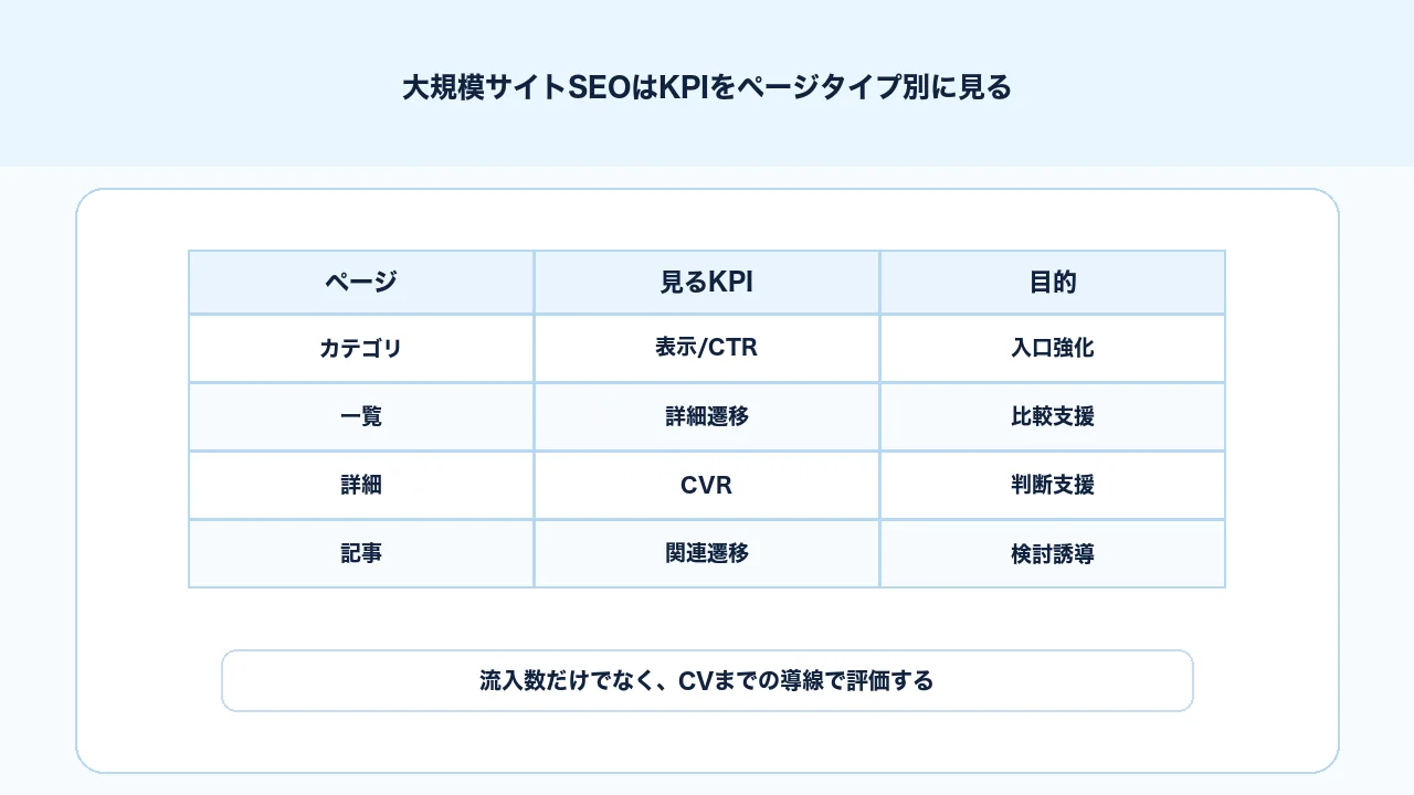 大規模サイトSEOでカテゴリ、一覧、詳細、記事ページのKPIを分けて見る図解