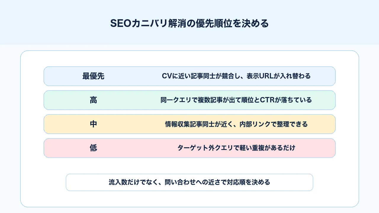 SEOカニバリ解消の優先順位をCV距離、影響範囲、改善難易度で決める図解