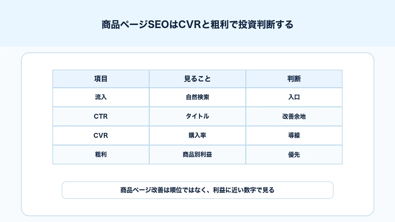 商品ページSEOの改善投資を自然検索流入、CVR、平均注文額、粗利で試算する図解