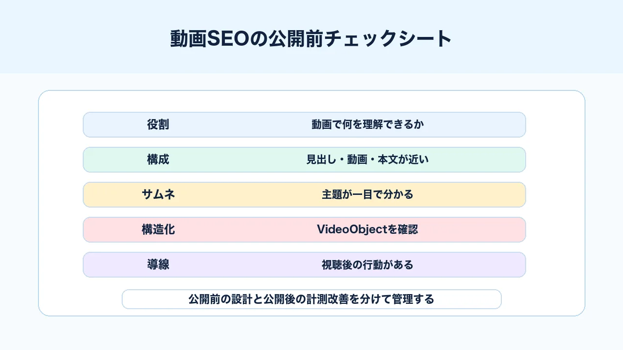 動画SEOの公開前に動画ページ、サムネイル、本文、構造化データ、計測を確認するチェックシート図解