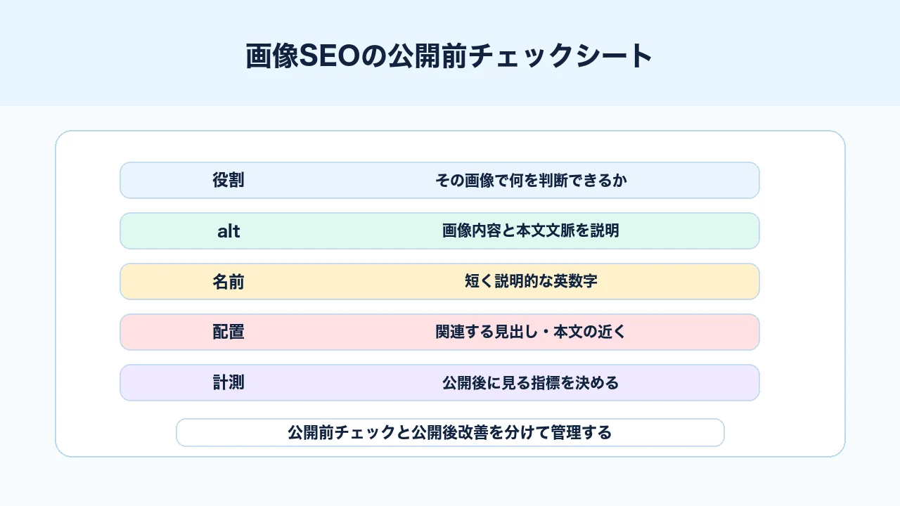 画像SEOの公開前にalt、ファイル名、配置、速度、計測を確認するチェックシート図解