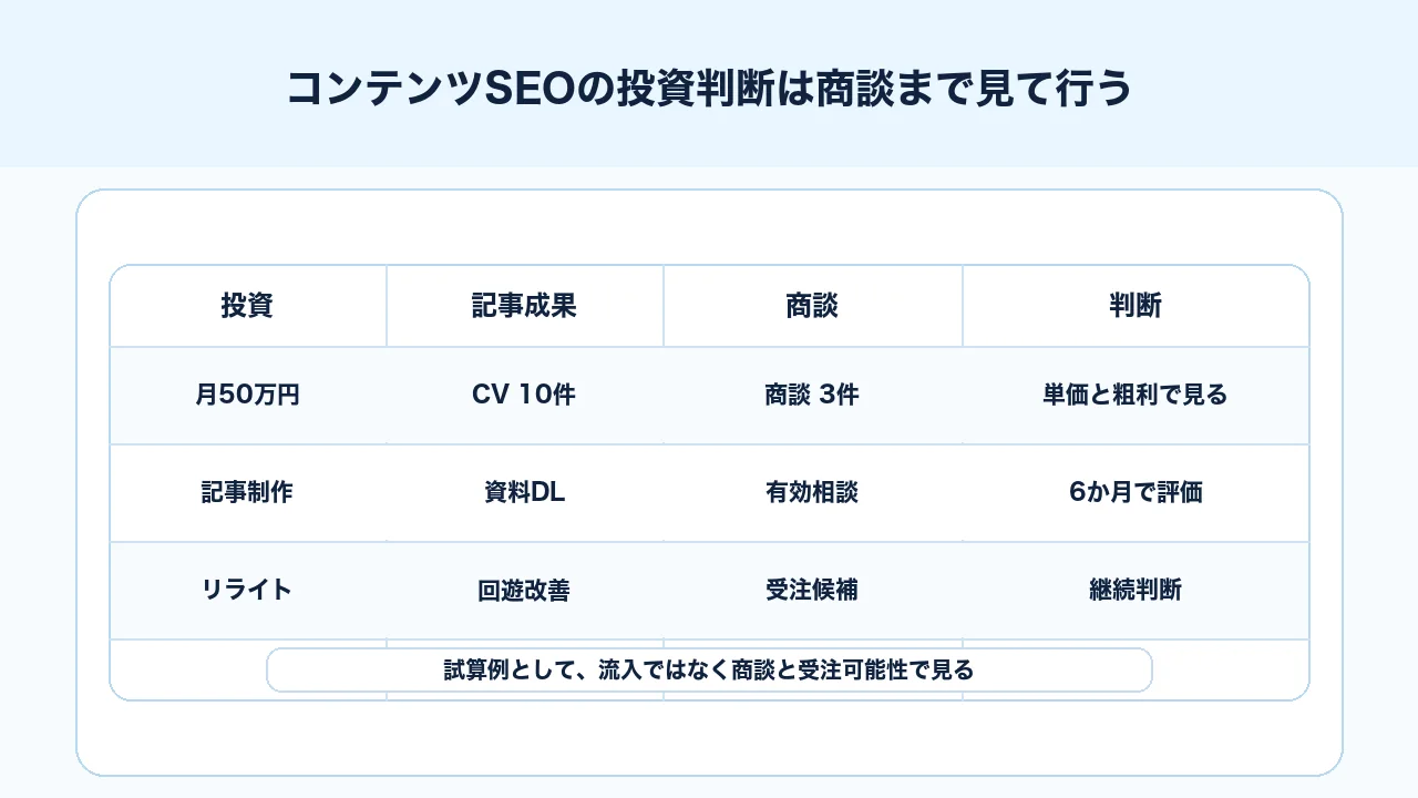 コンテンツSEOの投資判断を記事制作費、CV、商談化率、受注単価で試算する図解