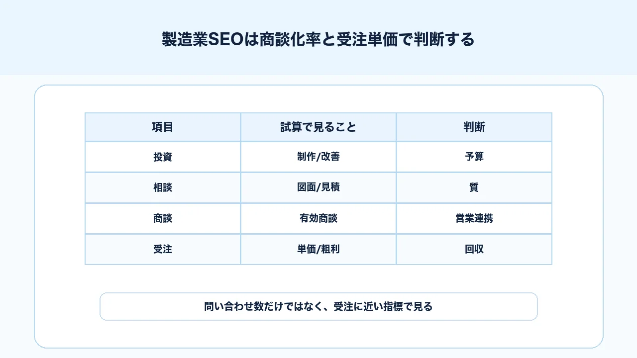 製造業SEOの投資判断を問い合わせ数、商談化率、受注単価、粗利で試算する図解