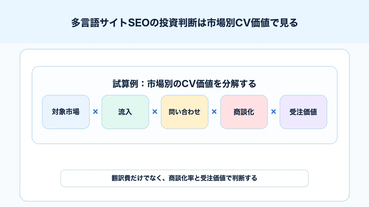 多言語サイトSEOの投資判断を対象市場、流入、問い合わせ、商談化率、受注単価で見る図解