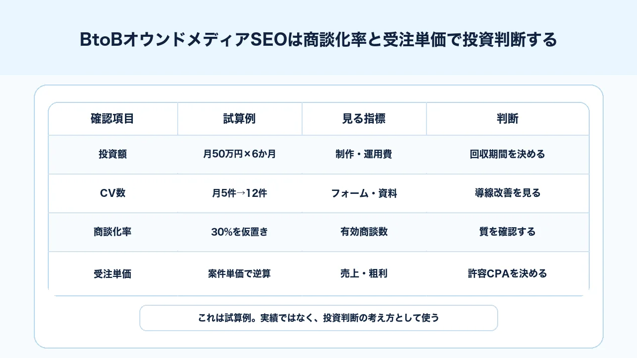 BtoBオウンドメディアSEOの投資判断を月額費用、CV、商談化率、受注単価で試算する図解