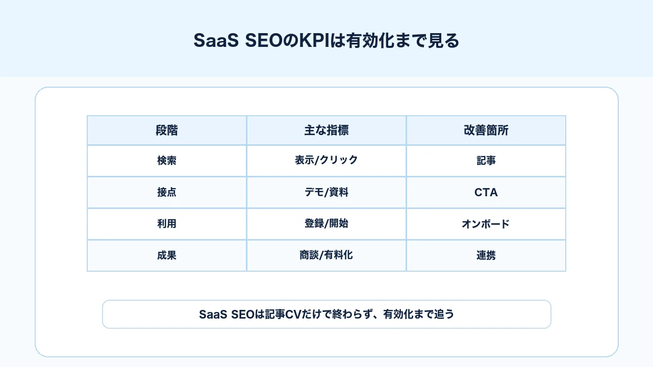SaaS SEOのKPIを検索表示、クリック、トライアル開始、有効化、商談化まで見る図解