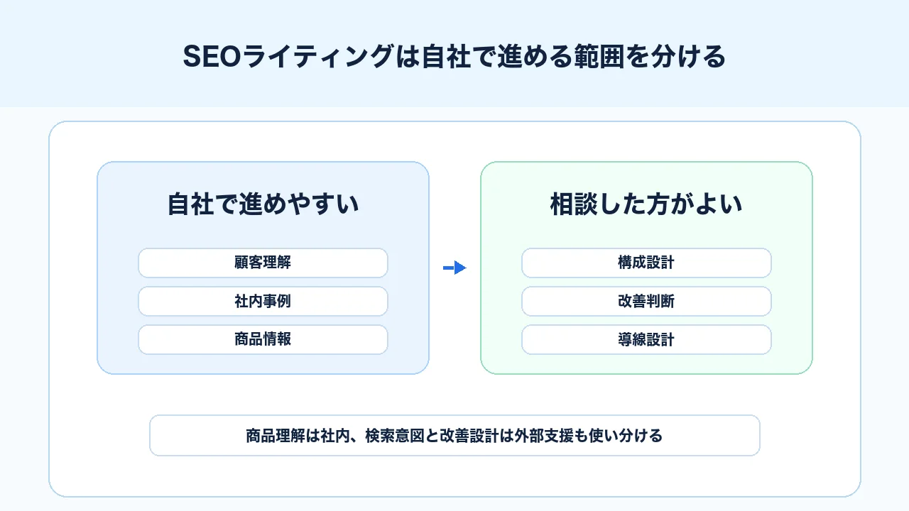 SEOライティングを自社で進めるか外部相談するかを内製、設計、改善導線で判断する図解