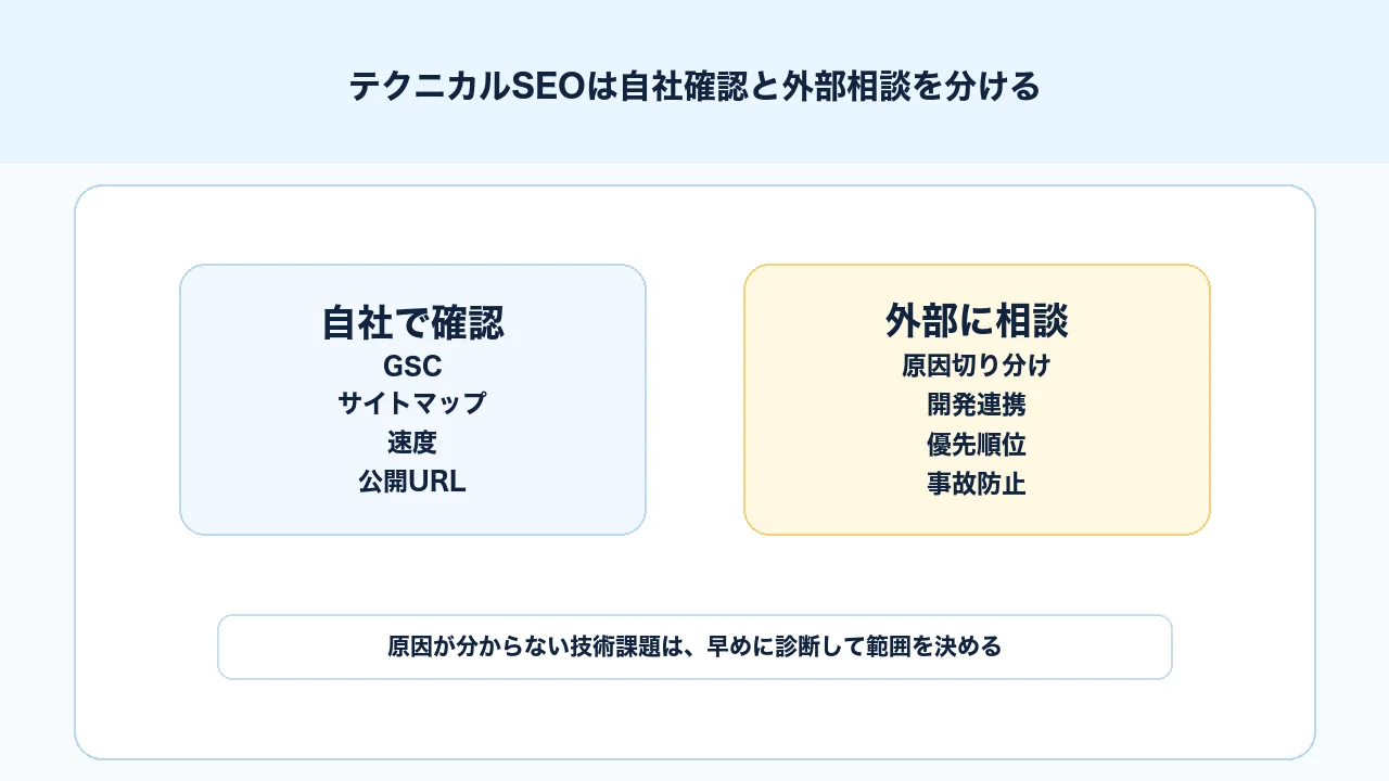 テクニカルSEOで自社確認する範囲と外部に相談する範囲を分ける図解