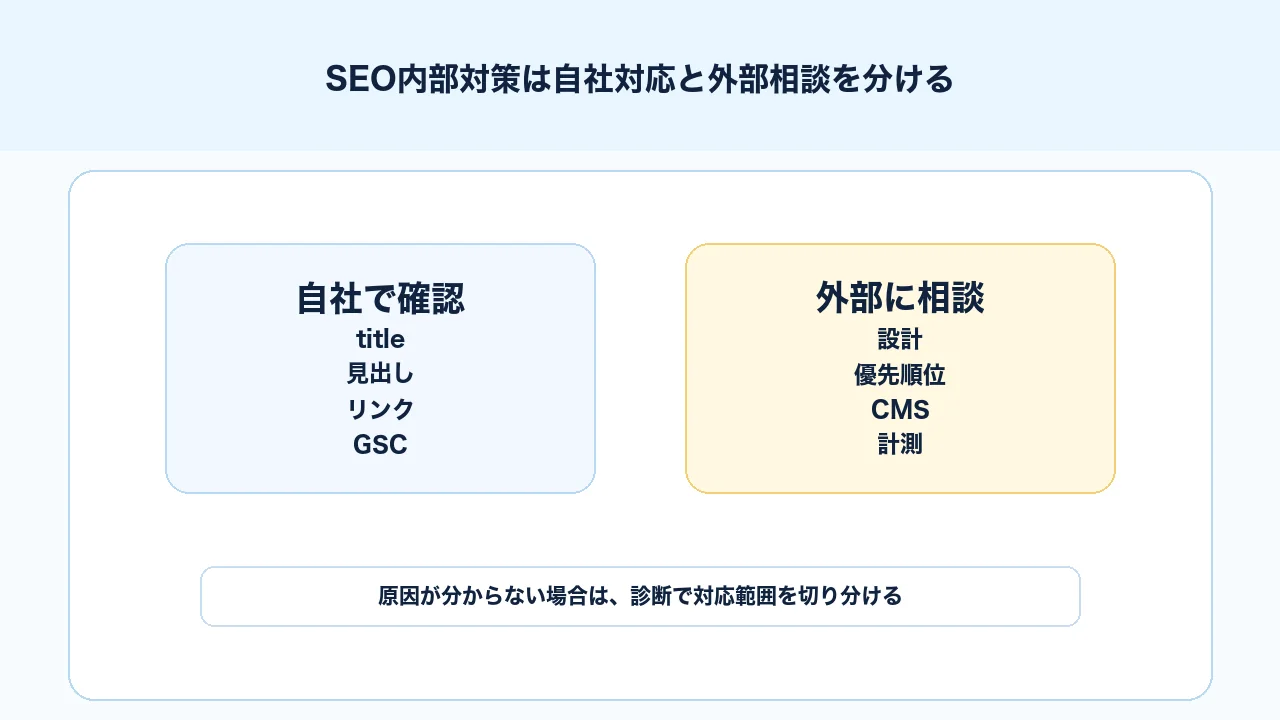SEO内部対策で自社対応できる範囲と外部に相談する範囲を分ける図解