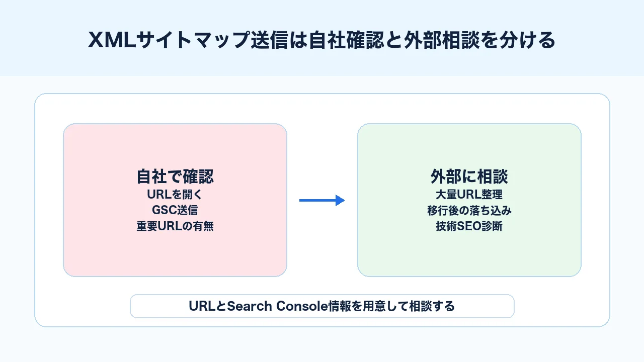 XMLサイトマップ送信で自社確認と技術SEO相談の範囲を分ける判断図解