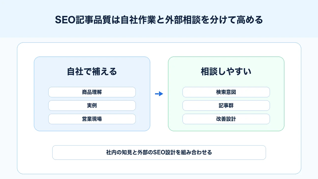 SEO記事品質を自社で高める範囲と外部に相談する範囲を分ける図解
