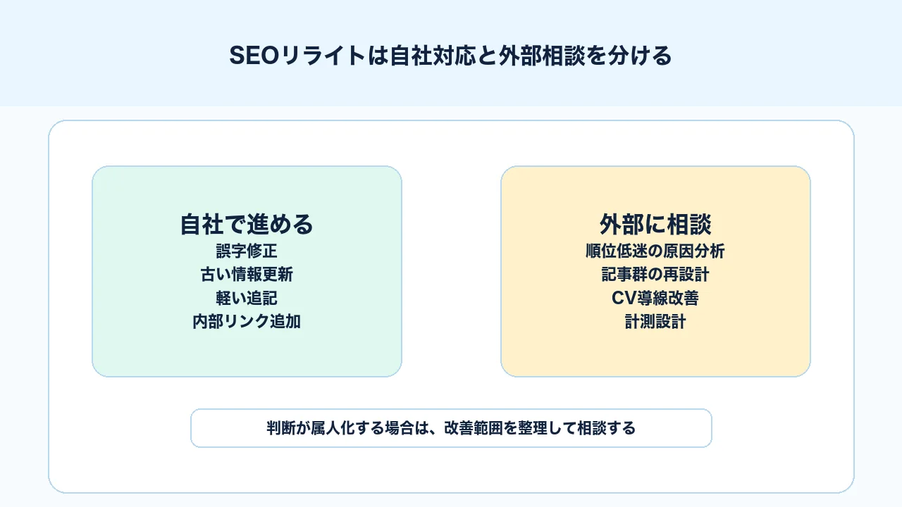 SEOリライトを自社で進める範囲と外部に相談する範囲を分ける図解