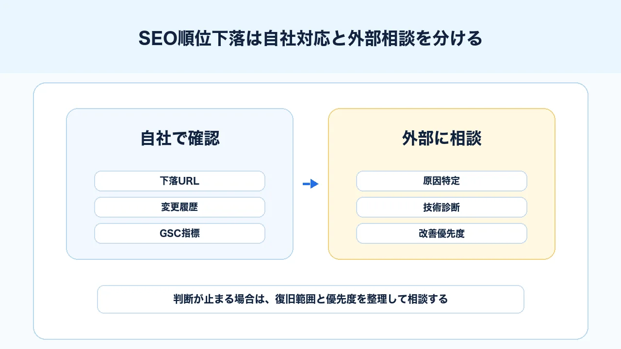 SEO順位下落を自社で確認する範囲と外部に相談すべき範囲を分ける図解