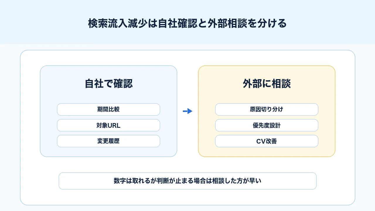 検索流入減少時に自社で確認する範囲と外部に相談する範囲を分ける図解