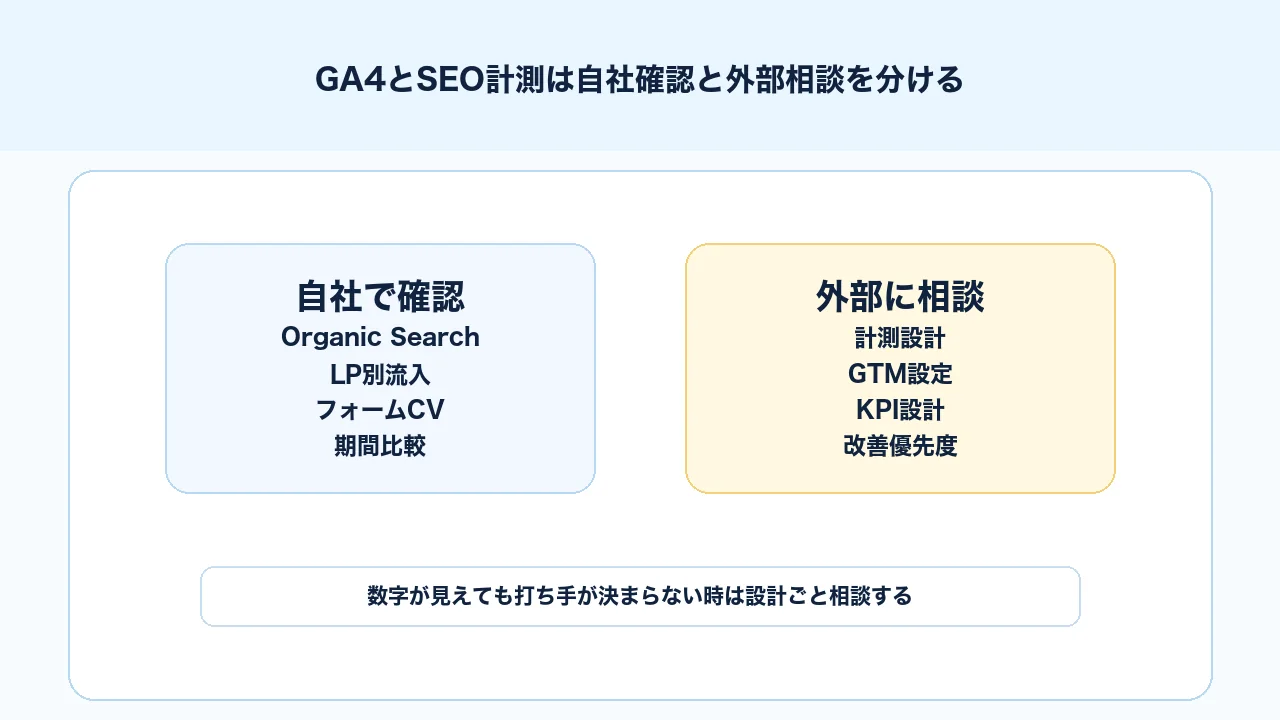 GA4とSEO計測で自社確認する範囲と外部に相談する範囲を分ける図解