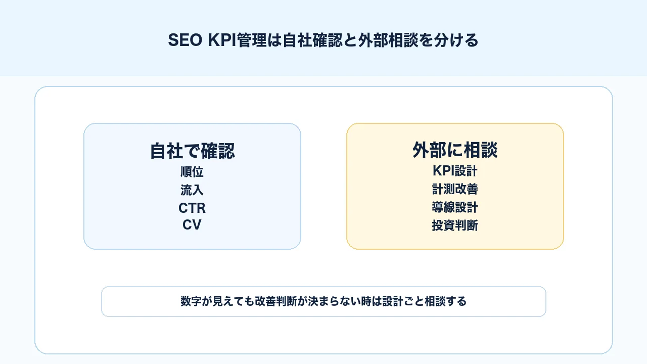 SEO KPI管理で自社確認する範囲と外部に相談する範囲を分ける図解