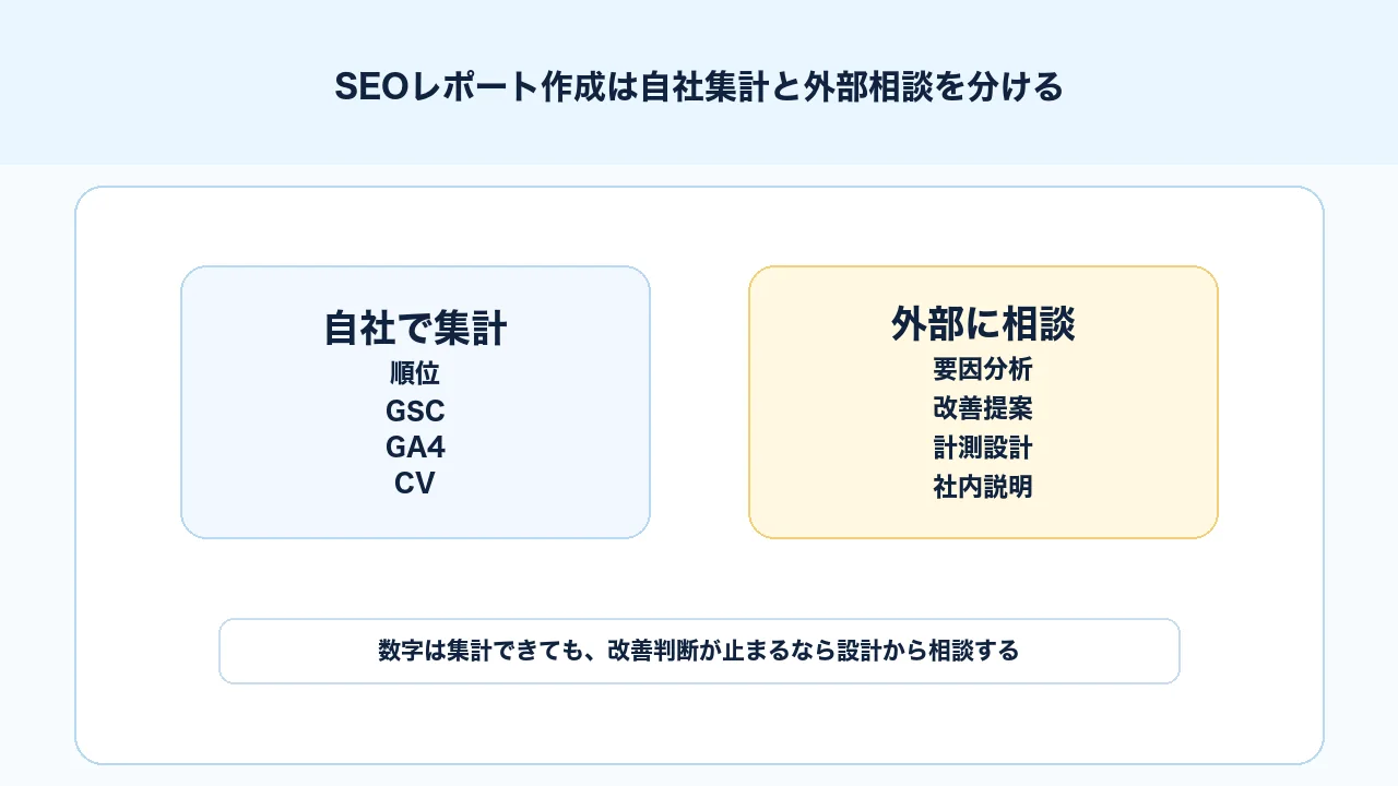 SEOレポート作成で自社が集計する範囲と外部に相談する範囲を分ける図解
