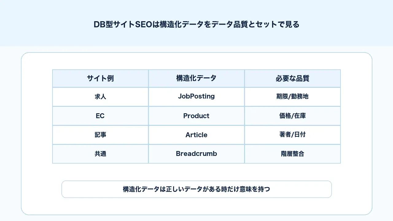 DB型サイトSEOでJobPosting、Product、BreadcrumbListなどの構造化データをデータ品質とセットで見る図解
