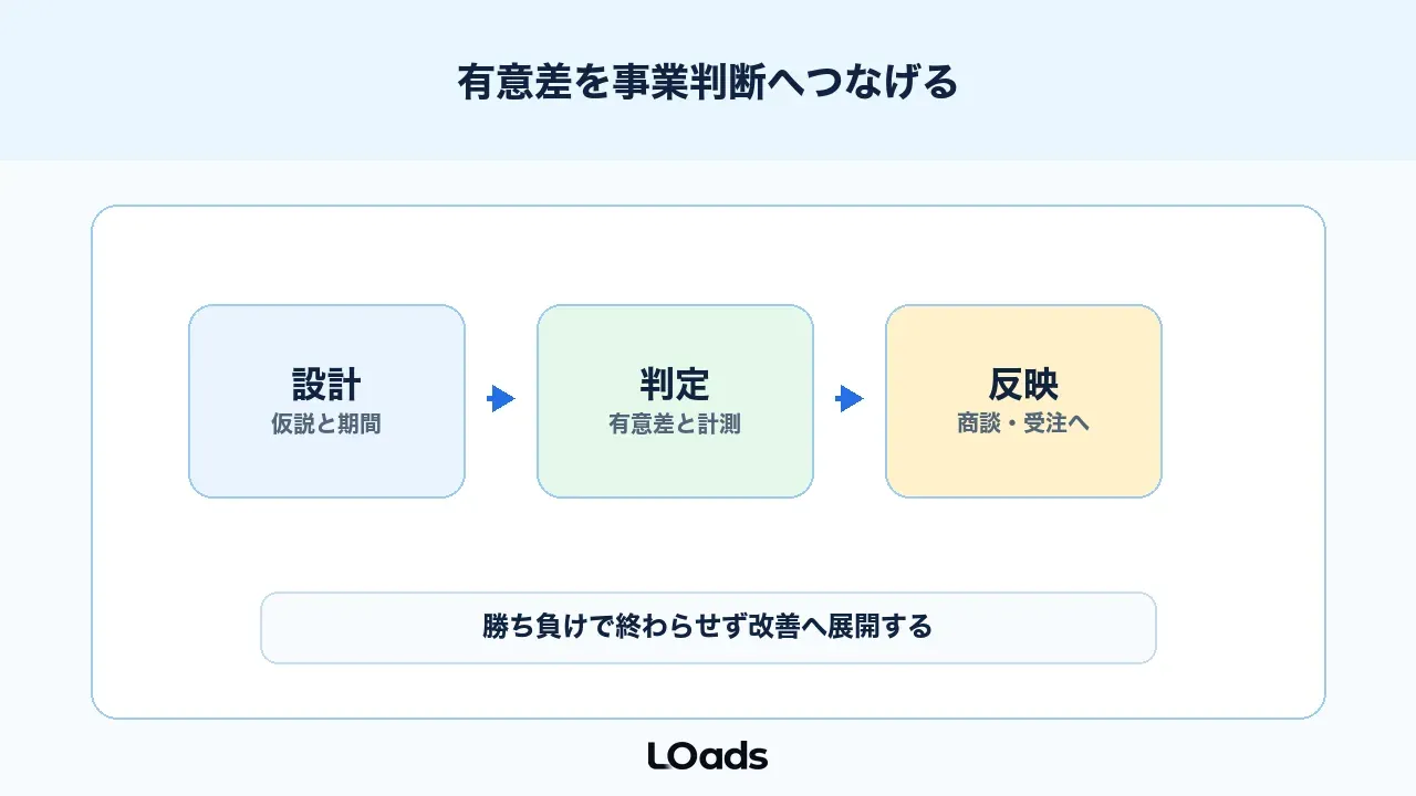 ABテストの有意差は統計と事業判断をつなげて使う