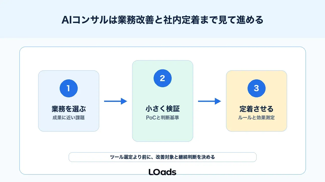 AIコンサルは業務改善と社内定着まで見て進める