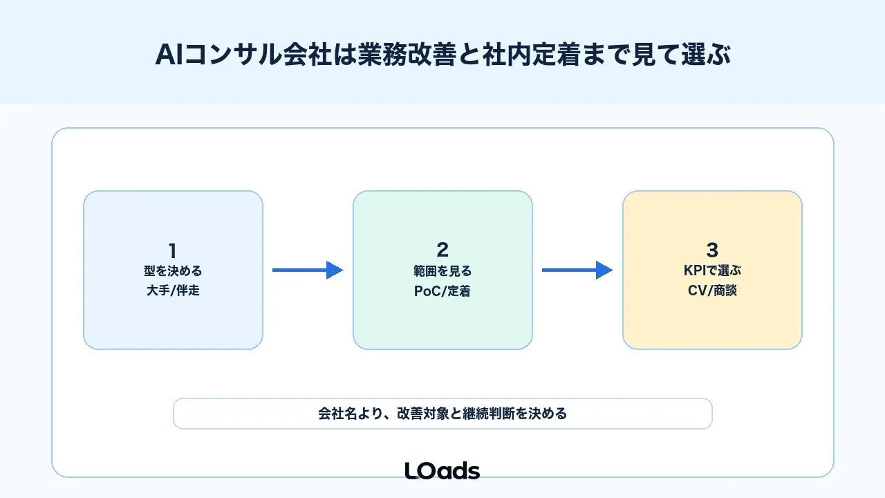 AIコンサル会社は業務改善と社内定着まで見て選ぶ