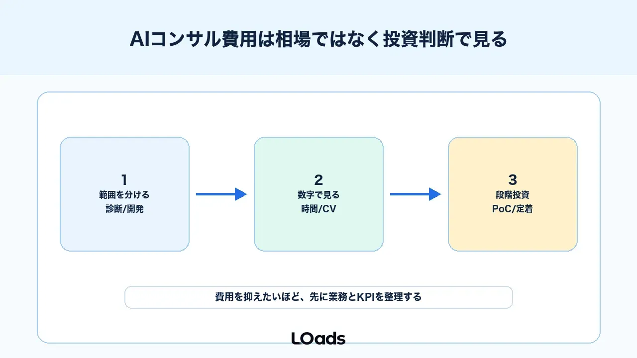 AIコンサル費用は相場ではなく投資判断で見る