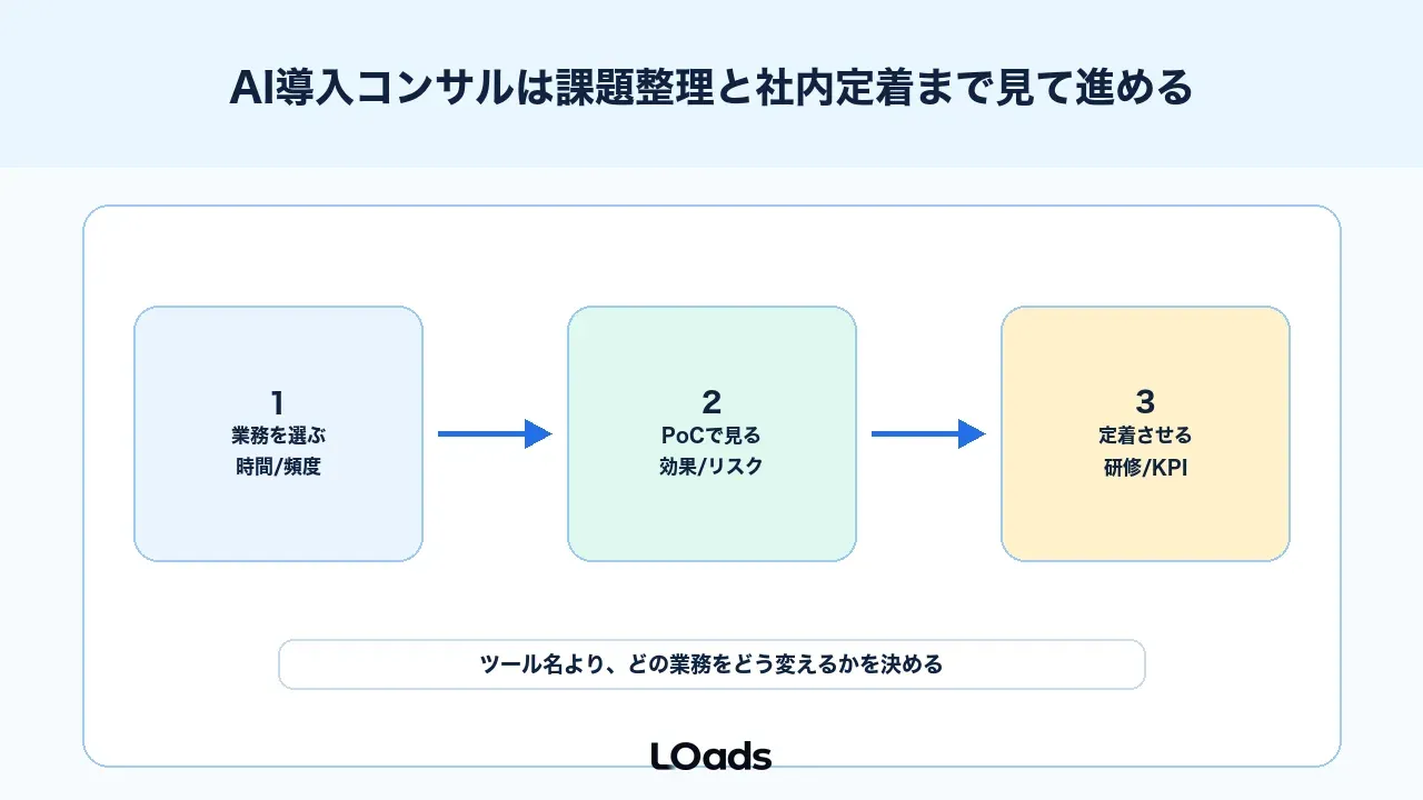 AI導入コンサルは課題整理と社内定着まで見て進める
