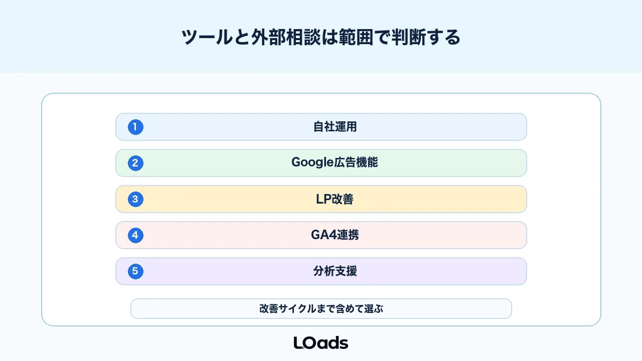 Google広告ABテストのツール選定と外部相談は支援範囲で判断する