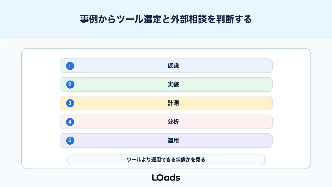 ABテスト事例からツール選定と外部相談を判断する