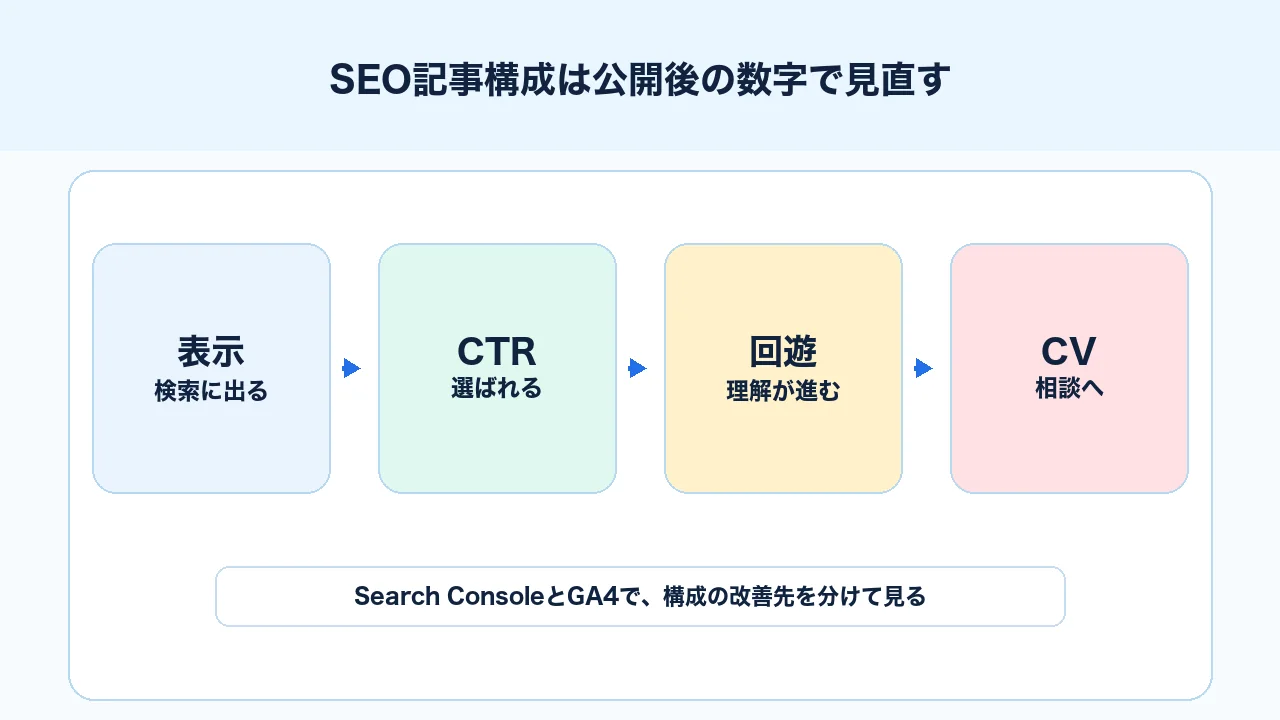 SEO記事構成を公開後にSearch Console、GA4、回遊、CVで改善する図解
