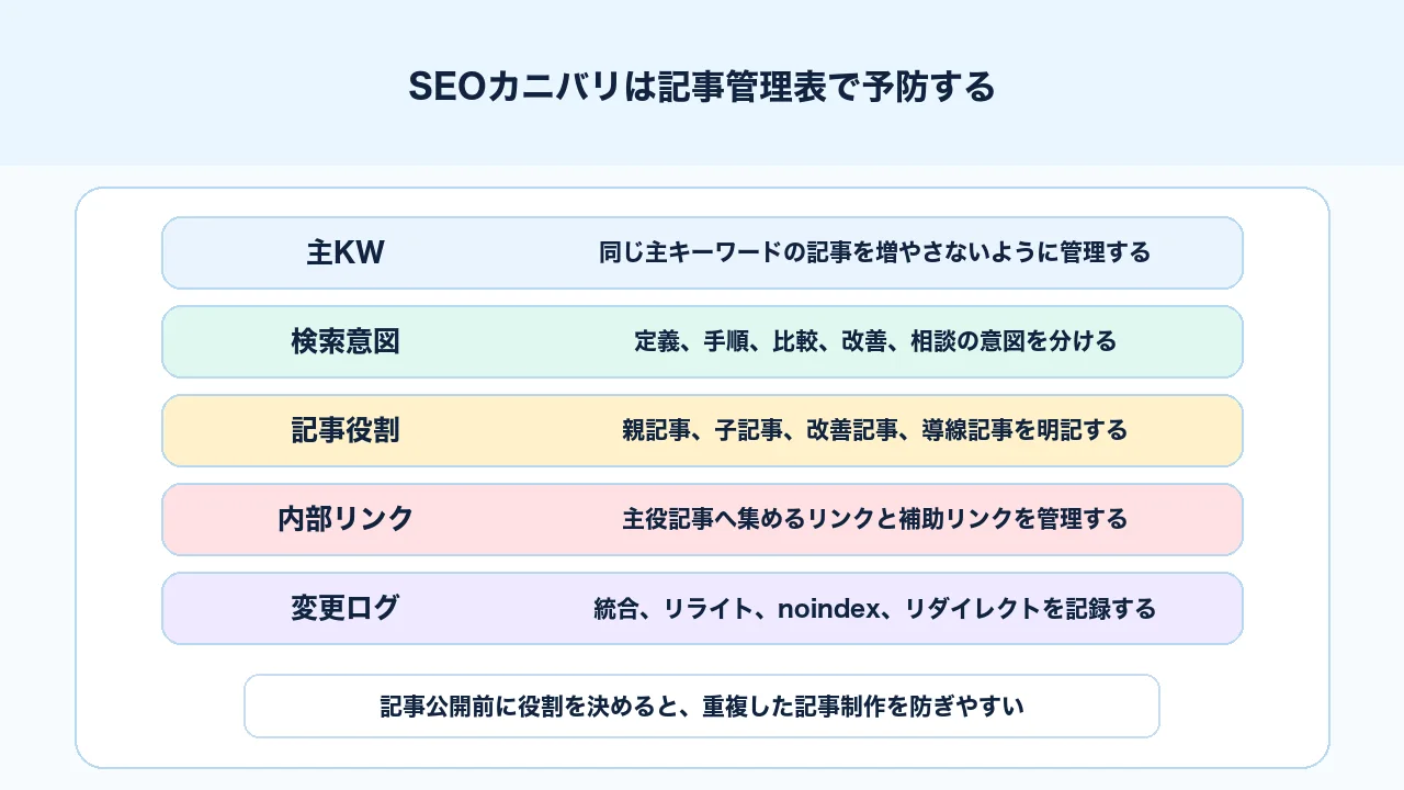 SEOカニバリを予防する記事管理表で主キーワード、検索意図、記事役割、内部リンク、変更ログを管理する図解