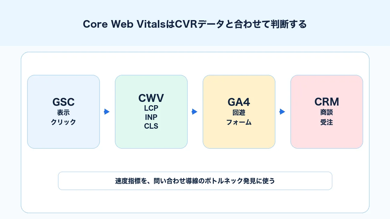 Core Web VitalsとCVRや問い合わせ率をあわせて見るデータモデル図解
