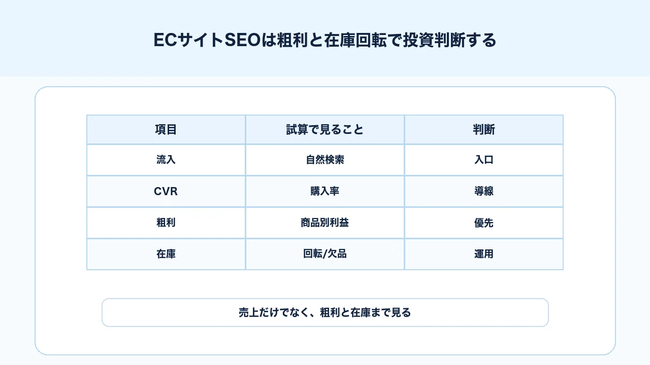 ECサイトSEOの投資判断を自然検索、購入率、粗利、在庫回転で試算する図解