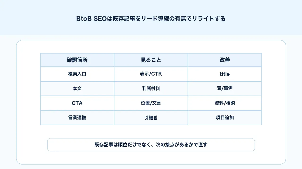 BtoB SEOで既存記事を検索流入、本文、CTA、営業連携の観点でリライトする図解