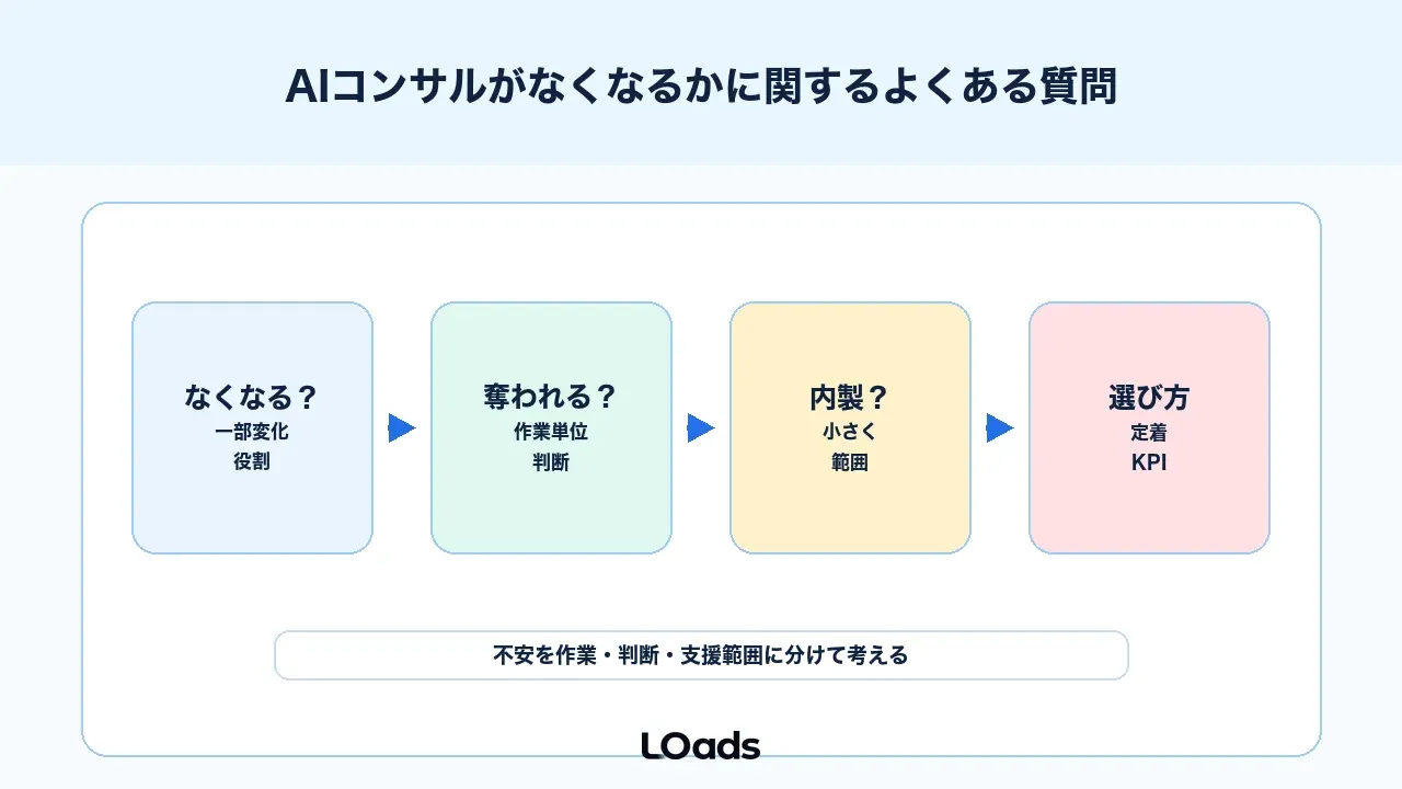 AIコンサルがなくなるかに関するよくある質問