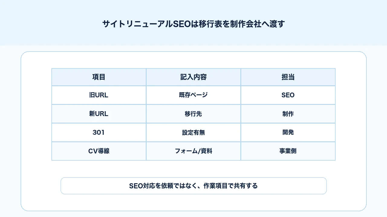 サイトリニューアルSEOで制作会社と開発会社へ渡すSEO移行表の項目を整理した図解
