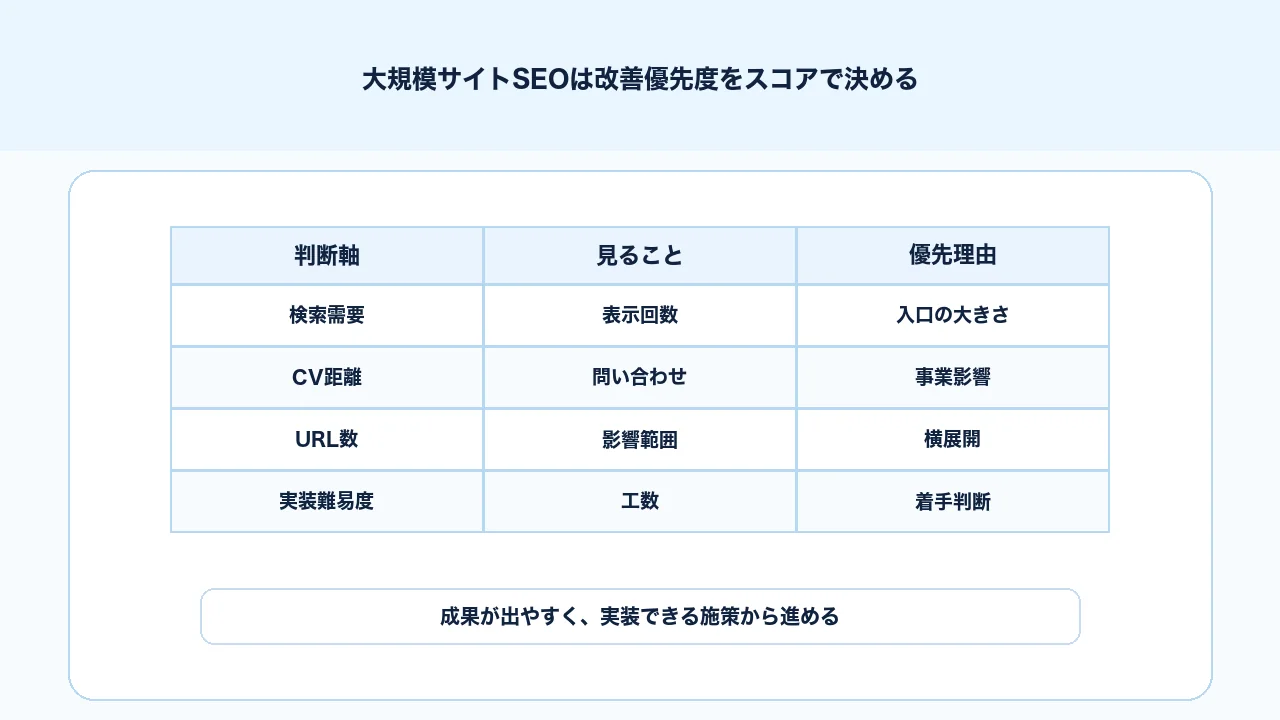 大規模サイトSEOの改善優先度を検索需要、CV距離、URL数、実装難易度で判断する図解