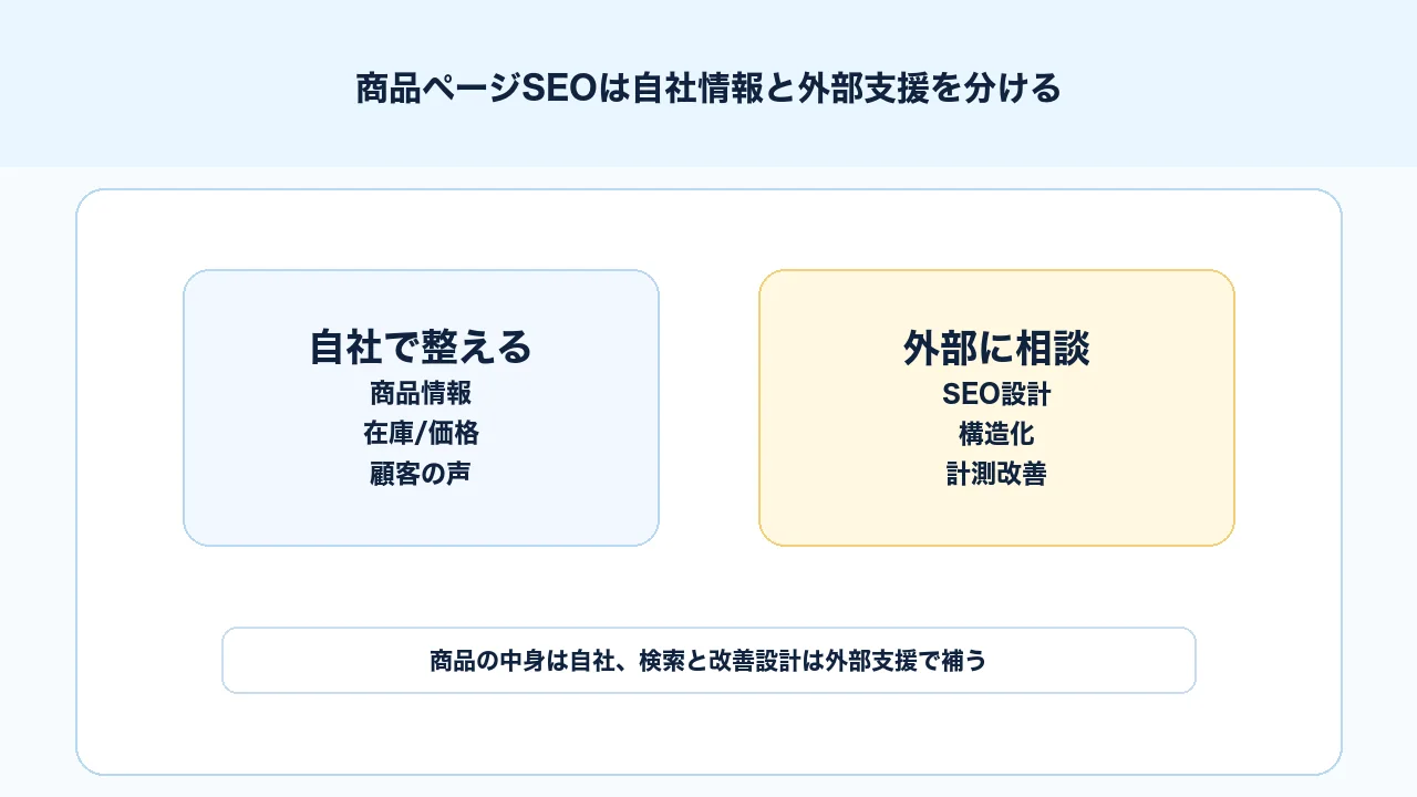 商品ページSEOで自社の商品情報整備と外部支援のSEO設計、構造化、計測改善を分ける図解