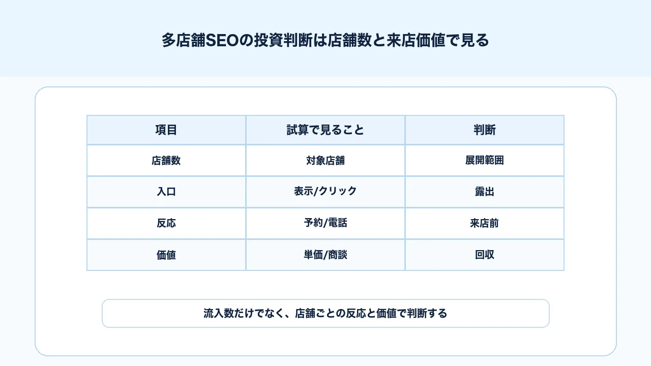 多店舗SEOの投資判断を店舗数、表示回数、予約、問い合わせ、商談化率、来店価値で見る図解
