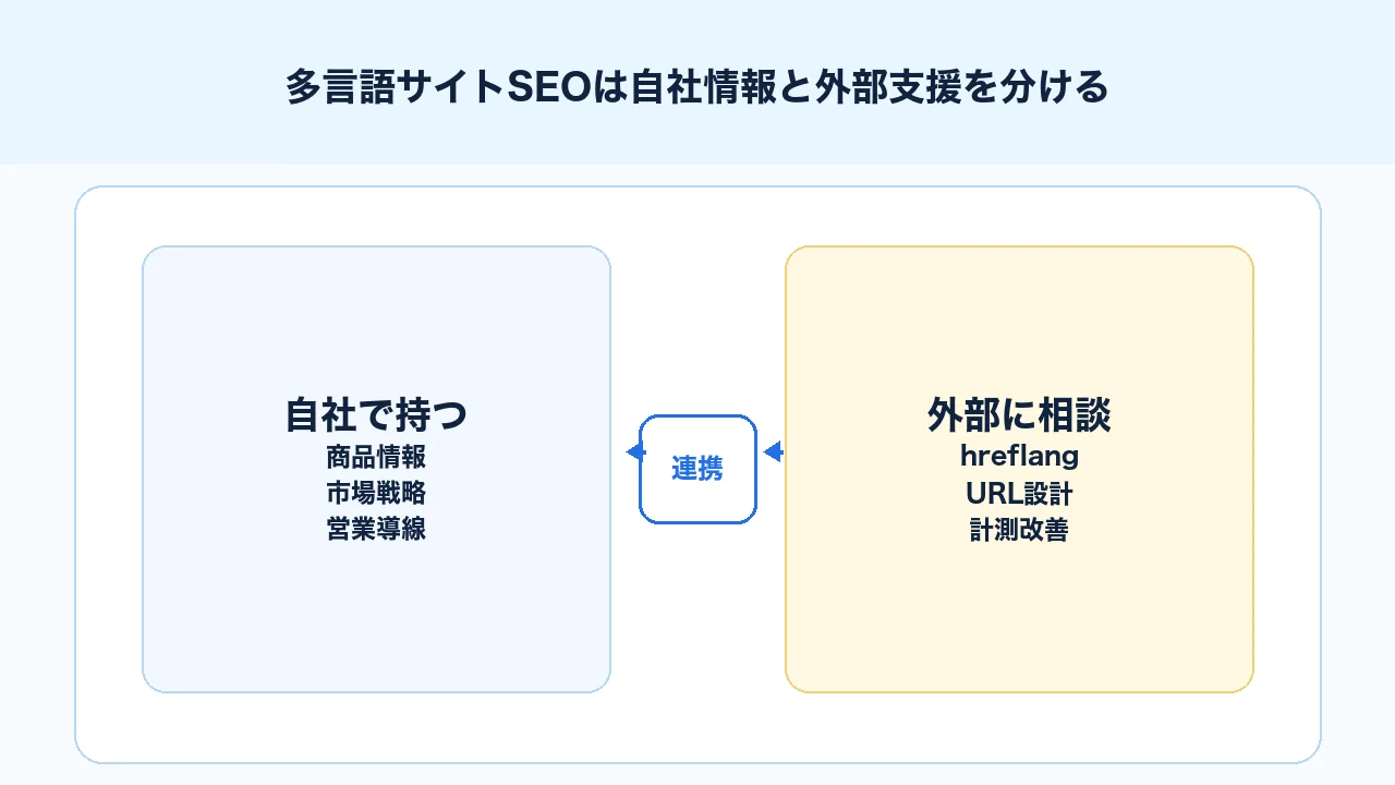 多言語サイトSEOで自社が持つ商品情報と外部に相談する技術SEO、hreflang、計測を分ける図解
