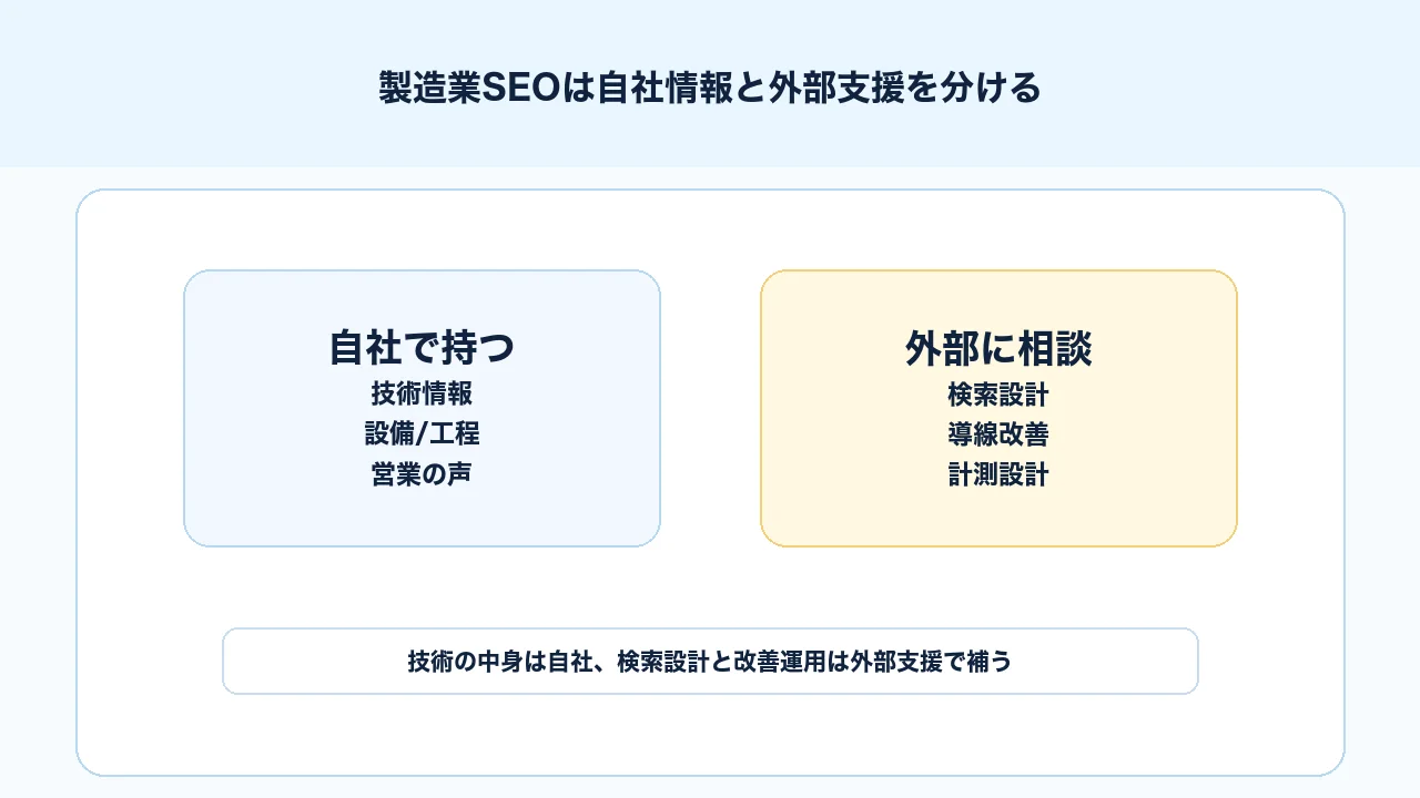 製造業SEOで自社が持つ技術情報と外部支援が担うSEO設計や導線改善を分ける図解