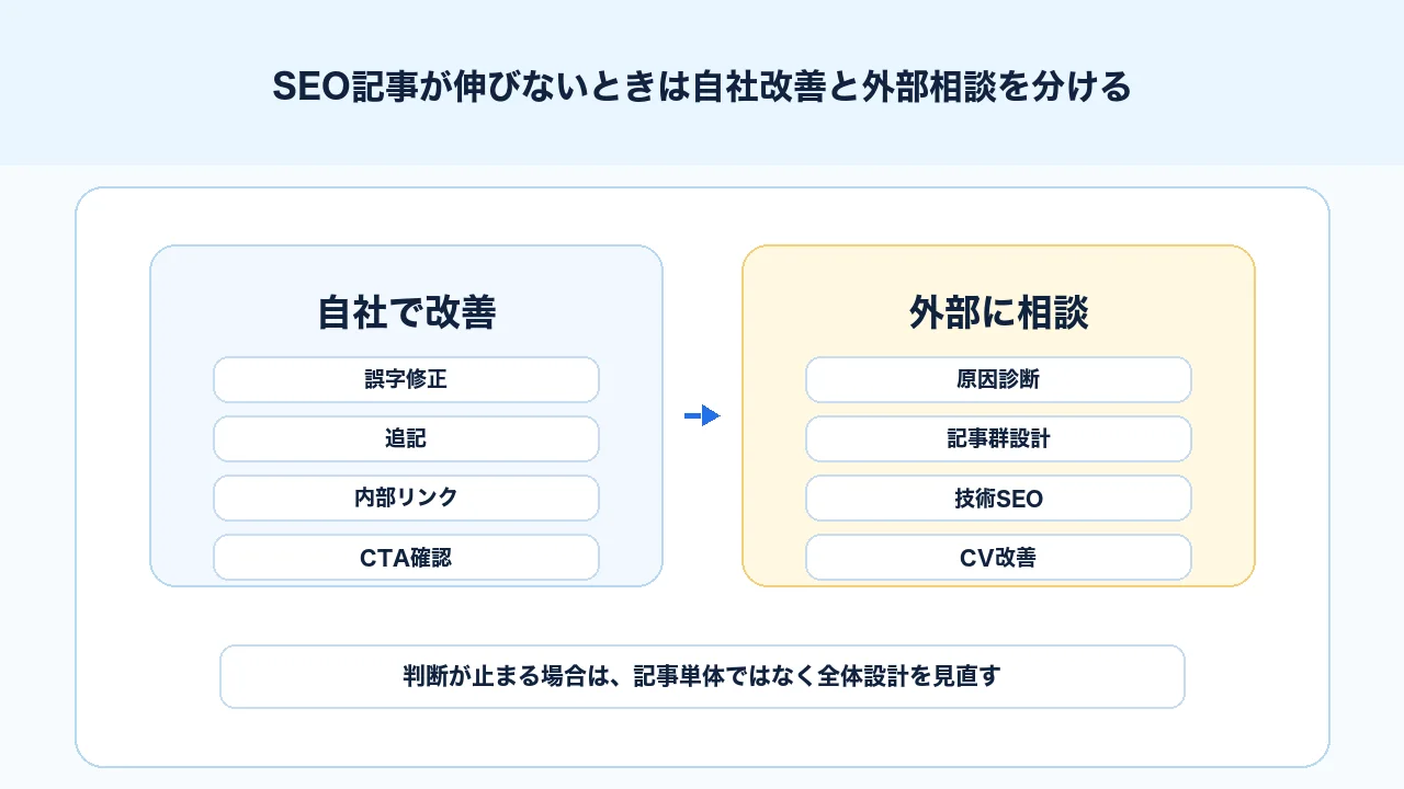 SEO記事が伸びないときに自社で改善する範囲と外部に相談する範囲を分ける図解