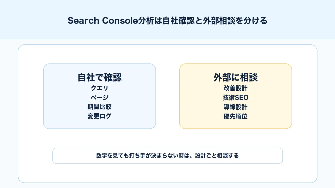 Search Console分析で自社で確認する範囲と外部に相談する範囲を分ける図解