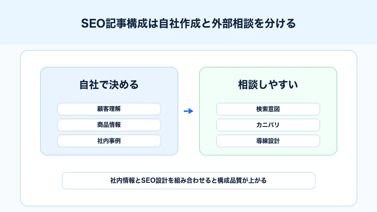SEO記事構成を自社で作るか外部相談するかを判断する図解